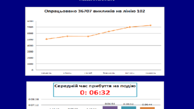Николаевские патрульные отчитались за полгода: 36,7 тыс. вызовов, 523 задержания и почти 13 тыс. протоколов | Корабелов.ИНФО image 1