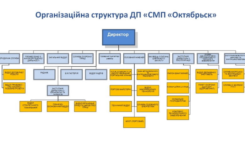 Міністерством інфраструктури погоджено нову організаційну структуру держпідприємства «СМП «Октябрьск». | Корабелов.ИНФО