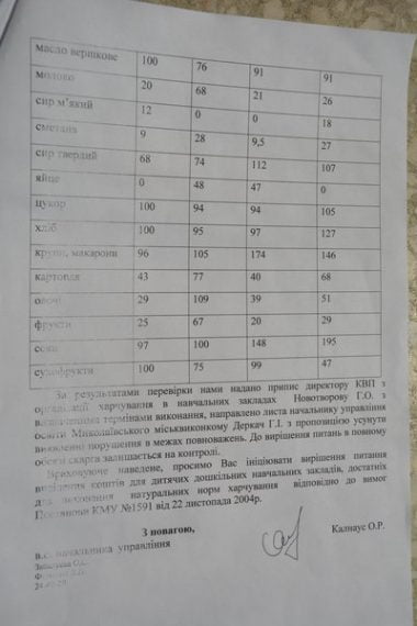 Компот без яблок, пригоревшая манка и запрещенные вафли, - так кормят детей в николаевских детсадах | Корабелов.ИНФО image 4