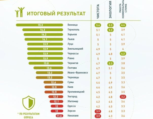 Пользователи интернета в ходе опроса назвали Николаев самым грязным городом Украины | Корабелов.ИНФО image 1