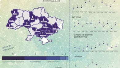 В Миколаєві зафіксовані нові випадки порушення прав журналістів | Корабелов.ИНФО