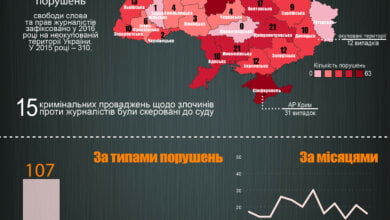 Николаевская область - вторая в Украине по нарушениям свободы слова в 2016 году | Корабелов.ИНФО