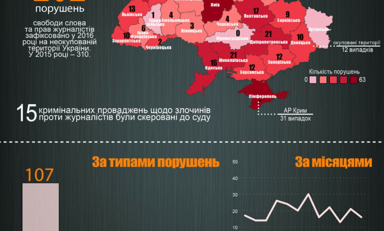 Николаевская область - вторая в Украине по нарушениям свободы слова в 2016 году | Корабелов.ИНФО