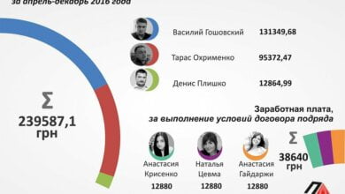 "И где это развитие?" Проектные менеджеры «Агентства развития Николаева» получили в прошлом месяце от 24 до 80 тысяч гривен | Корабелов.ИНФО image 1