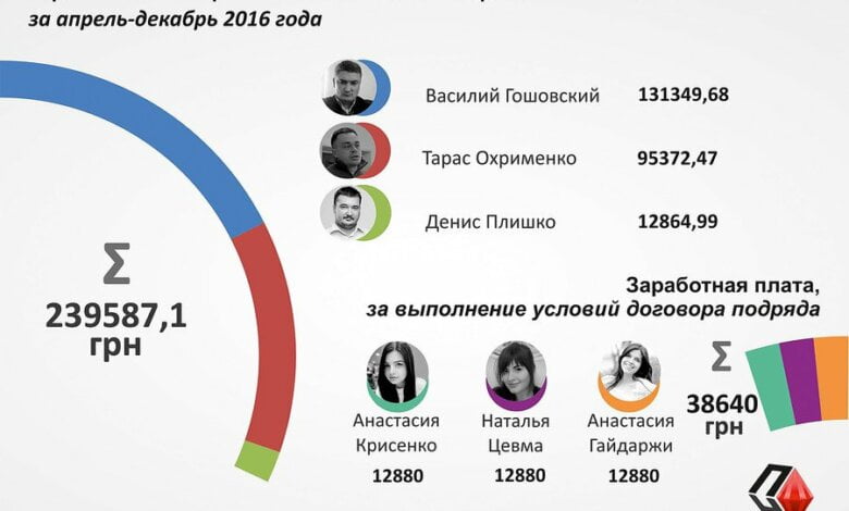 "И где это развитие?" Проектные менеджеры «Агентства развития Николаева» получили в прошлом месяце от 24 до 80 тысяч гривен | Корабелов.ИНФО image 1