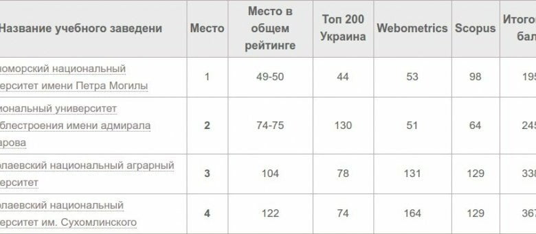 Опубликован рейтинг высших учебных заведений Николаева | Корабелов.ИНФО