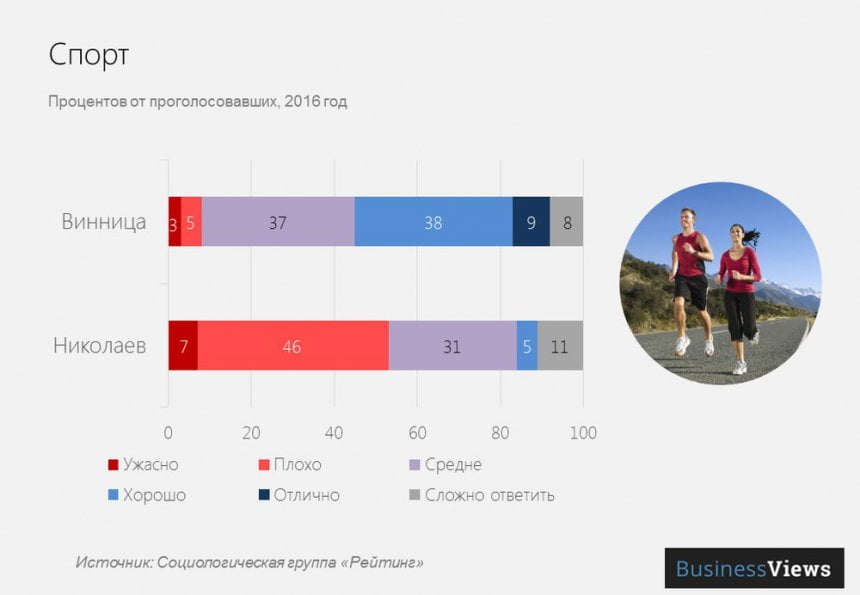 "Николаев - худший для жизни из всех городов Украины", - результаты опроса | Корабелов.ИНФО image 4