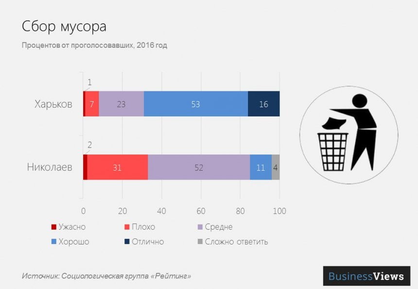 "Николаев - худший для жизни из всех городов Украины", - результаты опроса | Корабелов.ИНФО image 8