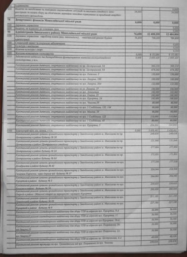 У Сенкевича готовятся перекроить бюджет Николаева без публичных обсуждений | Корабелов.ИНФО image 8