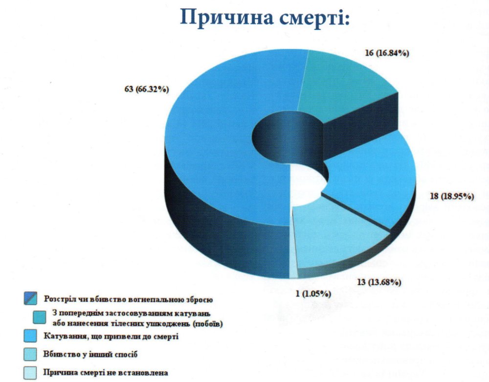 95 казней на Донбассе | Корабелов.ИНФО image 2