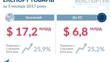 Украина увеличила экспорт товаров на четверть | Корабелов.ИНФО