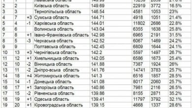 Николаевщина находится в аутсайдерах по результатам ВНО-2017 | Корабелов.ИНФО