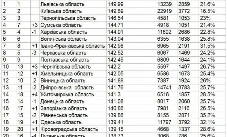 Николаевщина находится в аутсайдерах по результатам ВНО-2017 | Корабелов.ИНФО