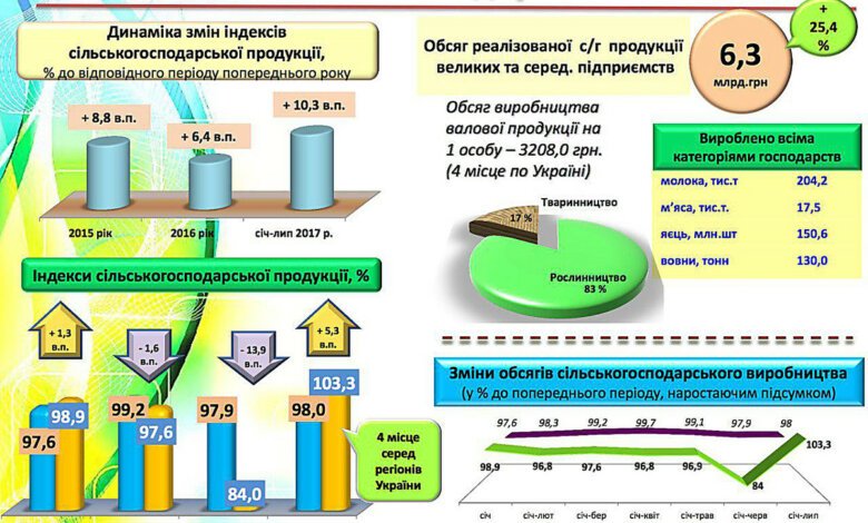 Николаевская область по объемам сельхозпроизводства оказалась на четвертом месте в Украине | Корабелов.ИНФО