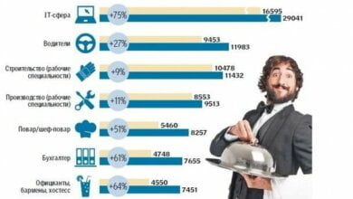 Украинцам поднимают зарплаты из-за массового оттока специалистов за границу | Корабелов.ИНФО