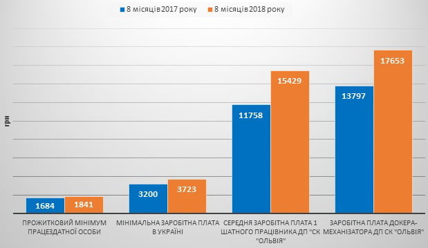 з/плата за 8 месяцев 2018 на ГП "СК "Ольвия"