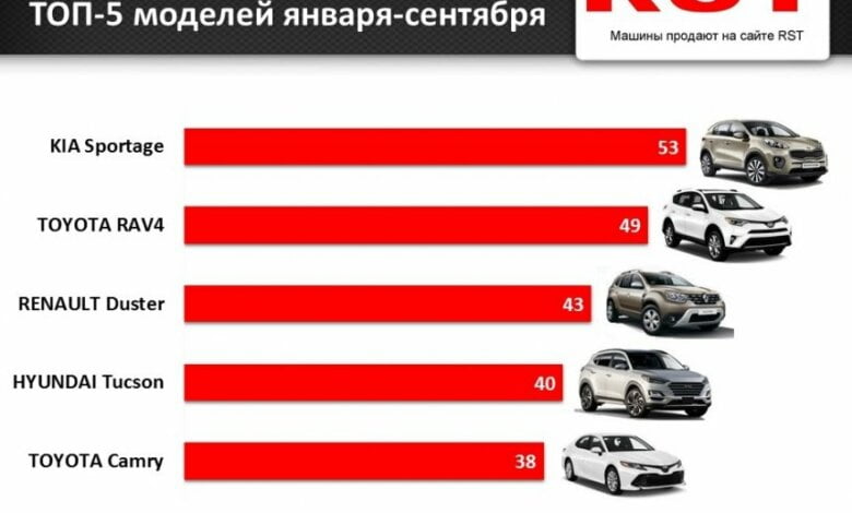 В Николаеве за 9 месяцев зарегистрировали новых авто на 35 миллионов долларов | Корабелов.ИНФО