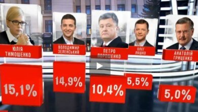 Тимошенко и Зеленский лидируют в президентской гонке, Порошенко идет третьим, - результаты опроса | Корабелов.ИНФО