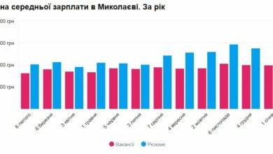 Почти на 2000 грн поднялась за год средняя зарплата в Николаеве | Корабелов.ИНФО