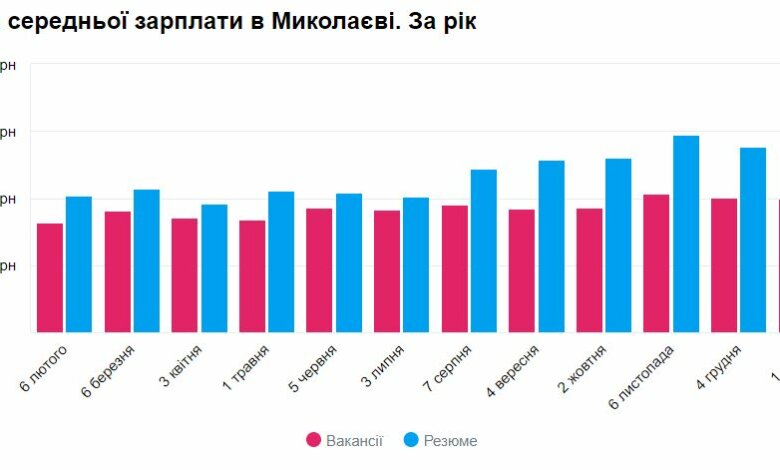 Почти на 2000 грн поднялась за год средняя зарплата в Николаеве | Корабелов.ИНФО