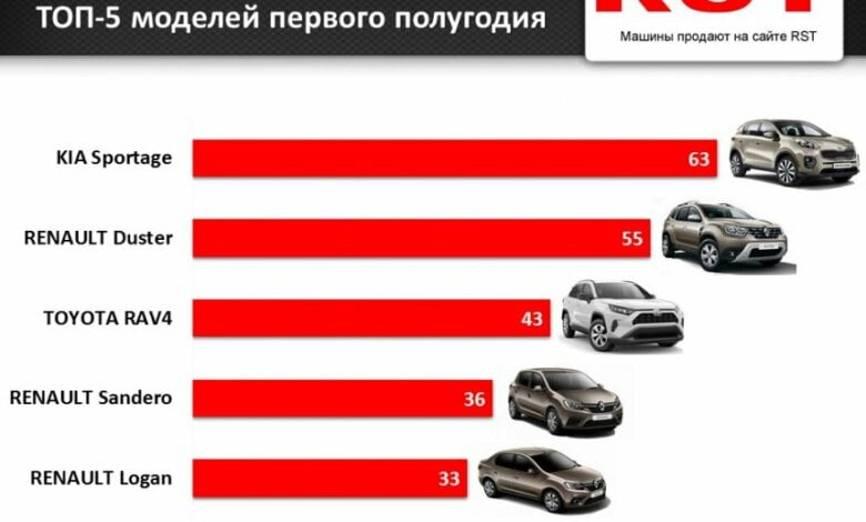 Николаевцы с начала года потратили на новые авто 24 млн долларов | Корабелов.ИНФО