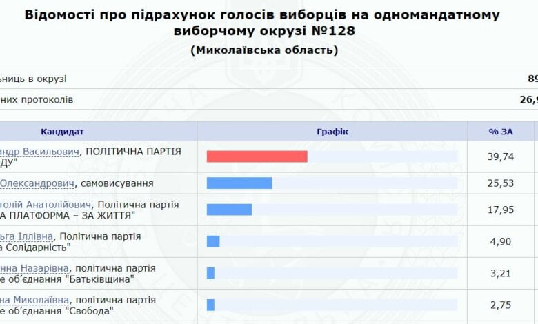 По 128 избирательному округу обработано 25% бюллетеней: лидирует кандидат в нардепы Гайду | Корабелов.ИНФО
