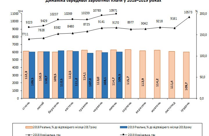 За лето средняя зарплата в Украине подросла | Корабелов.ИНФО