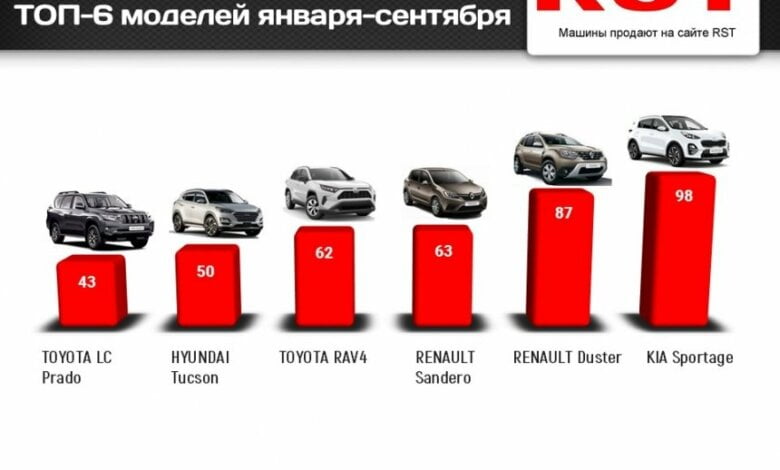 Николаевцы за 9 месяцев потратили 39 миллионов долларов на новые авто | Корабелов.ИНФО