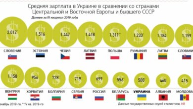 Сколько зарабатывают украинцы по сравнению с жителями стран бывшего СССР и Центральной Европы — инфографика | Корабелов.ИНФО