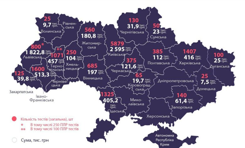 Николаевщина - одна из 5 областей, где власть не покупала тесты на коронавирус | Корабелов.ИНФО
