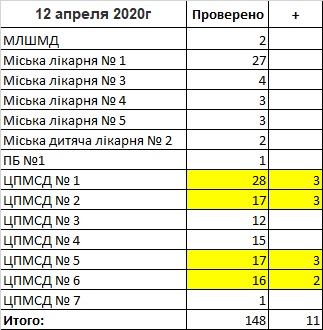 коронавирус в Николаеве на 12 апреля таблица