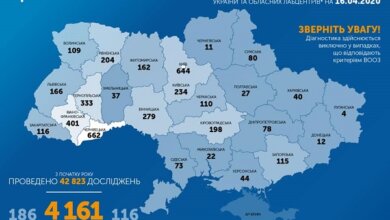 В Украине – 4161 заболевший COVID-19. В Николаевской области – 22 | Корабелов.ИНФО