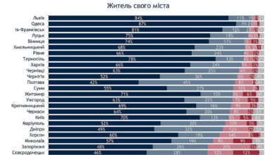 Три четверти николаевцев гордятся тем, что живут в своем городе, - опрос | Корабелов.ИНФО