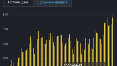 Коронавирус: в Украине - рекордный прирост заразившихся: 758 человек за сутки | Корабелов.ИНФО