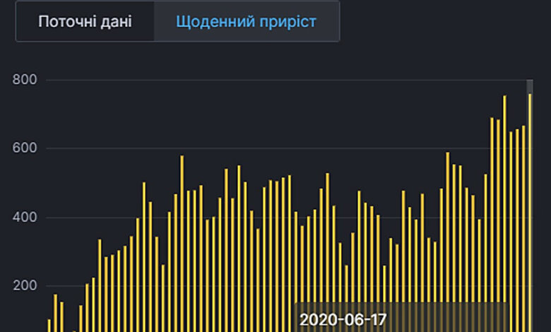 Коронавирус: в Украине - рекордный прирост заразившихся: 758 человек за сутки | Корабелов.ИНФО