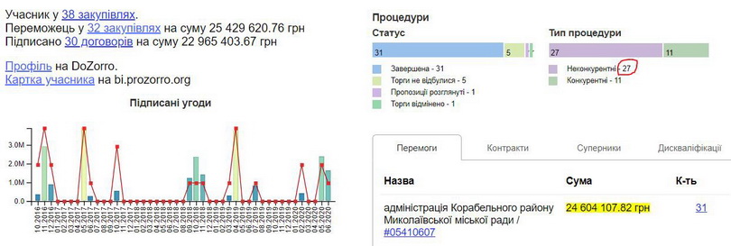 Артем Гончаренко закупки