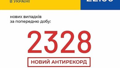 COVID-19 в Украине: рекордный прирост за сутки - 2328 человек | Корабелов.ИНФО