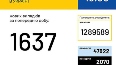 В Украине за сутки зафиксировали 1637 новых случаев COVID-19 | Корабелов.ИНФО