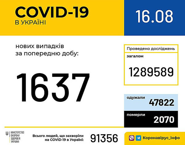 В Украине за сутки зафиксировали 1637 новых случаев COVID-19 | Корабелов.ИНФО