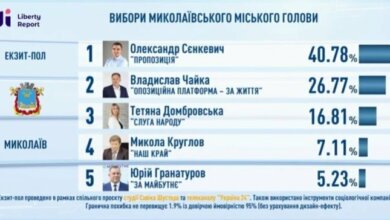 Экзит-полы: в Николаеве во второй тур выходят Сенкевич и Чайка | Корабелов.ИНФО