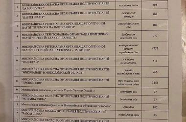 Почти 1000 голосов жителей Корабельного не учли: протокол голосования за депутатов Николаевского горсовета | Корабелов.ИНФО image 5