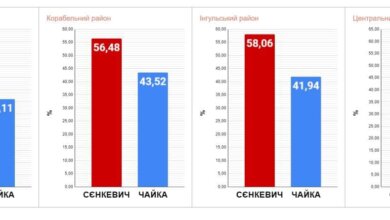 Выборы мэра: в Корабельном за Сенкевича голосовали меньше, чем в других районах | Корабелов.ИНФО