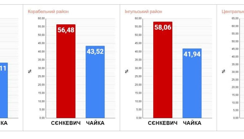 Выборы мэра: в Корабельном за Сенкевича голосовали меньше, чем в других районах | Корабелов.ИНФО