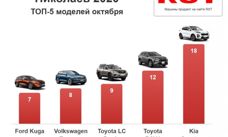 В октябре николаевцы потратили на новые авто 6 млн долларов | Корабелов.ИНФО