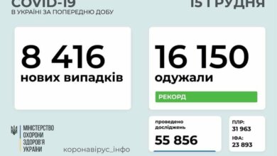 Коронавирус в Украине: 8 416 новых случаев и 233 смерти за сутки | Корабелов.ИНФО