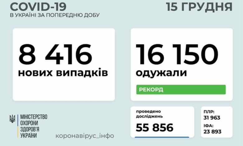 Коронавирус в Украине: 8 416 новых случаев и 233 смерти за сутки | Корабелов.ИНФО