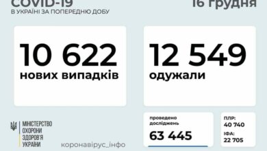 В Украине за сутки выявили 10622 новых случая COVID-19 | Корабелов.ИНФО