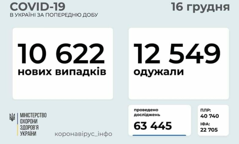 В Украине за сутки выявили 10622 новых случая COVID-19 | Корабелов.ИНФО