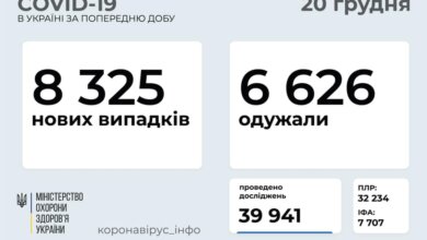 В Украине за сутки - 8 325 новых случаев COVID-19 | Корабелов.ИНФО