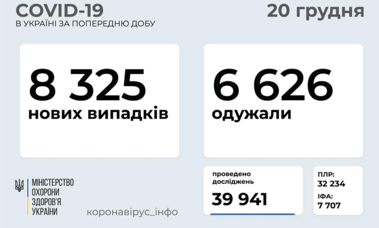 В Украине за сутки - 8 325 новых случаев COVID-19 | Корабелов.ИНФО
